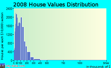 Northumberland County home values distribution