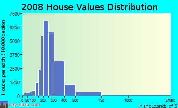 Providence County home values distribution