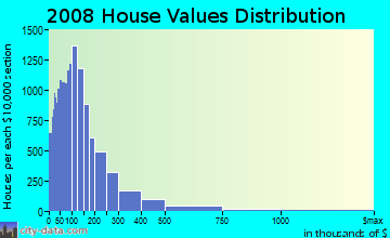 Oconee County home values distribution