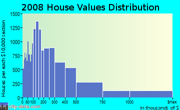 Beaufort County home values distribution