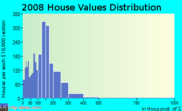 Hughes County home values distribution