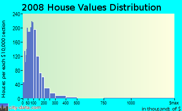 Houston County home values distribution