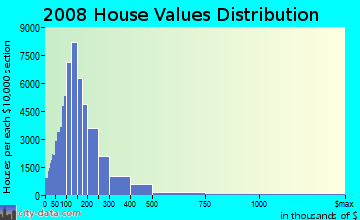 Knox County home values distribution
