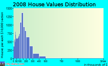 Sevier County home values distribution