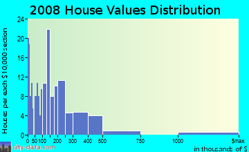 Mineral County home values distribution