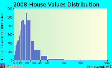 Rockwall County home values distribution