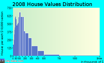 Hood County home values distribution