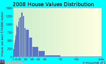 Comal County home values distribution