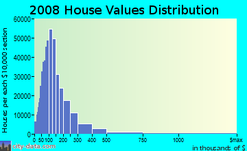 Harris County home values distribution