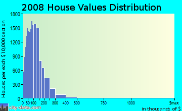 Gregg County home values distribution