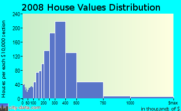 Elbert County home values distribution