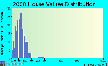 Piute County home values distribution