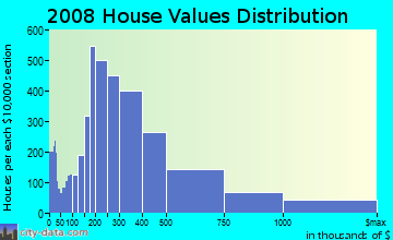 James City County home values distribution