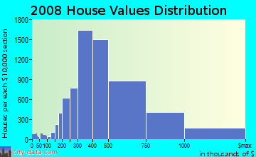 Loudoun County home values distribution
