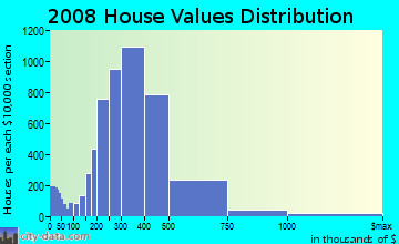 Stafford County home values distribution