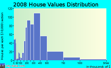 Poquoson city home values distribution