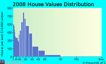 Montgomery County home values distribution