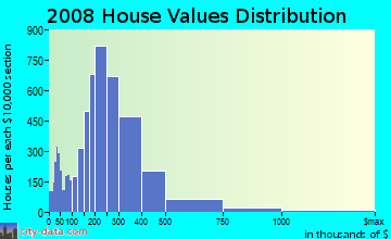 Frederick County home values distribution