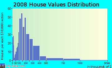 Highland County home values distribution
