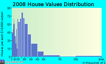 Surry County home values distribution
