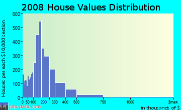 Delta County home values distribution