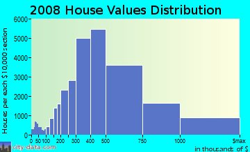 Fairfax County home values distribution
