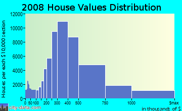 King County home values distribution