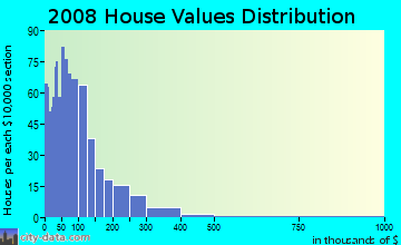 Menominee County home values distribution
