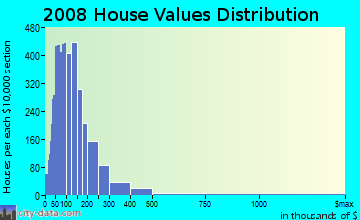 Adams County home values distribution