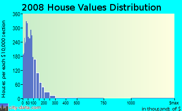 Ritchie County home values distribution