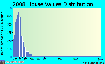 Randolph County home values distribution