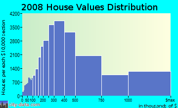 Fairfield County home values distribution