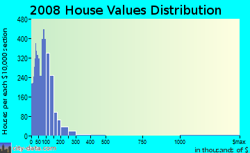 Wetzel County home values distribution