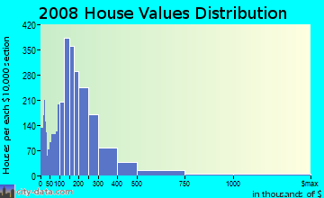 Park County home values distribution