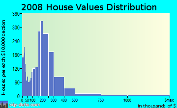 Albany County home values distribution