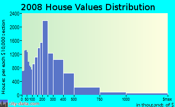 Sussex County home values distribution