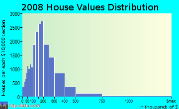 Leon County home values distribution
