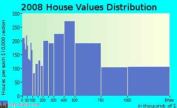 Monroe County home values distribution