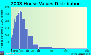 Lake County home values distribution