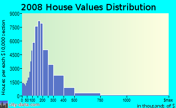 Brevard County home values distribution