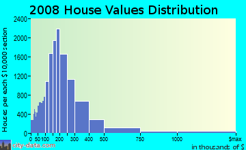 Okaloosa County home values distribution