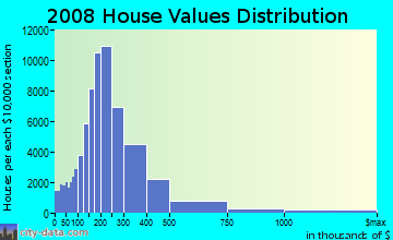 Orange County home values distribution