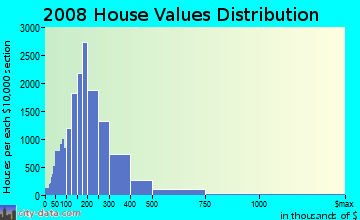 Clay County home values distribution