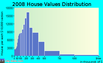 Broward County home values distribution