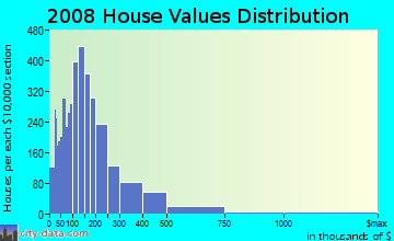 Pickens County home values distribution