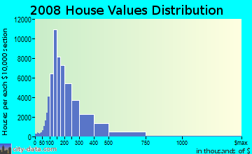DeKalb County home values distribution