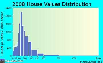 Columbia County home values distribution