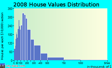 Fannin County home values distribution