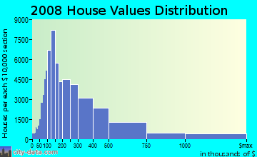 Fulton County home values distribution