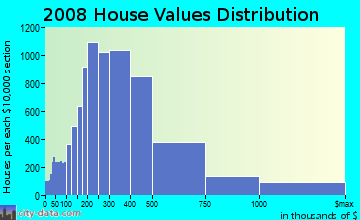 Hawaii County home values distribution